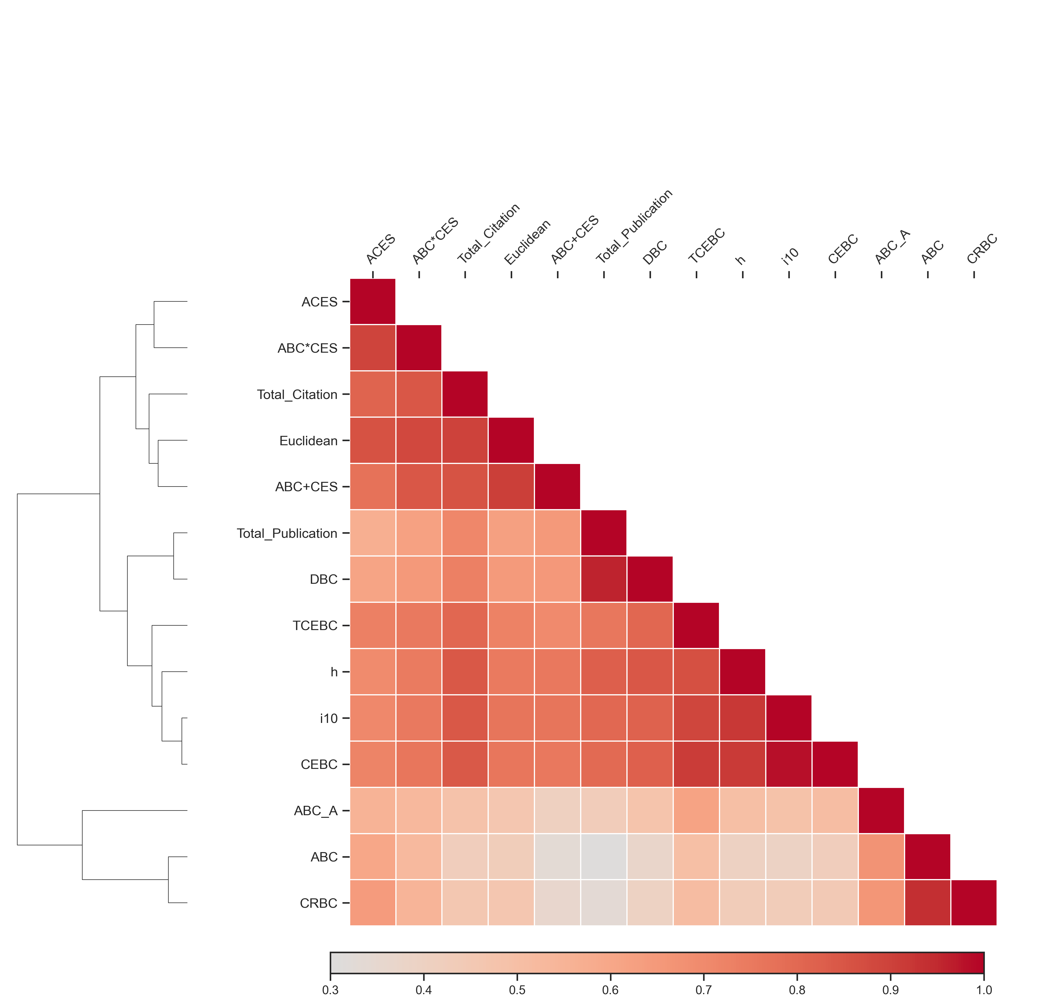 Clustered heatmap of Kendall rank correlations of all rules, with a dendrogram grouping the rules by similarity.