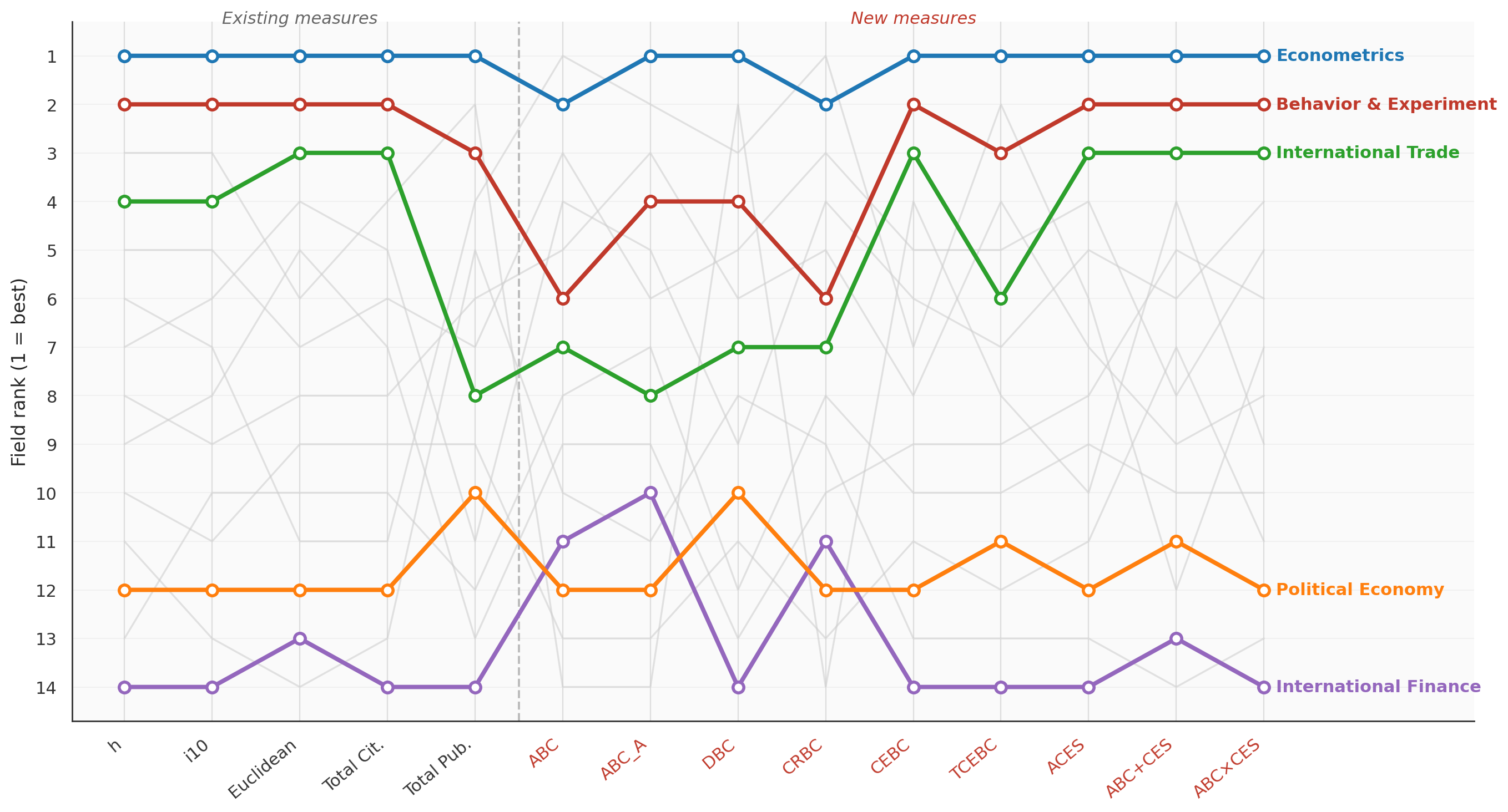 Parallel-coordinates plot of the fields with the highest and lowest average rankings across rules.