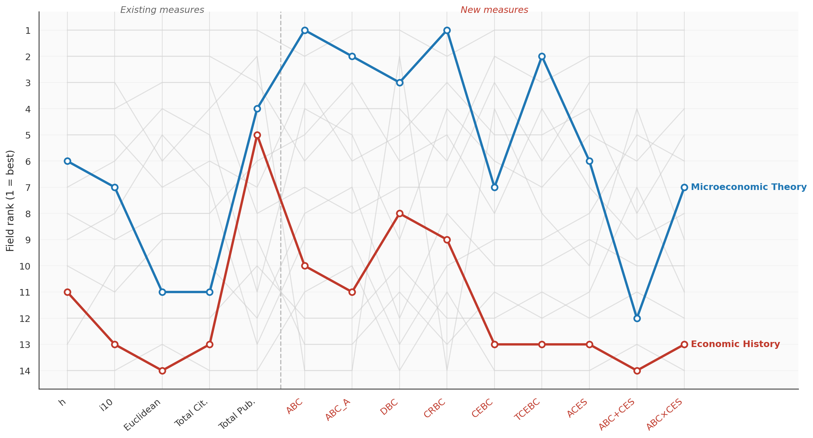 Parallel-coordinates plot of the fields with the least stable rankings across rules.