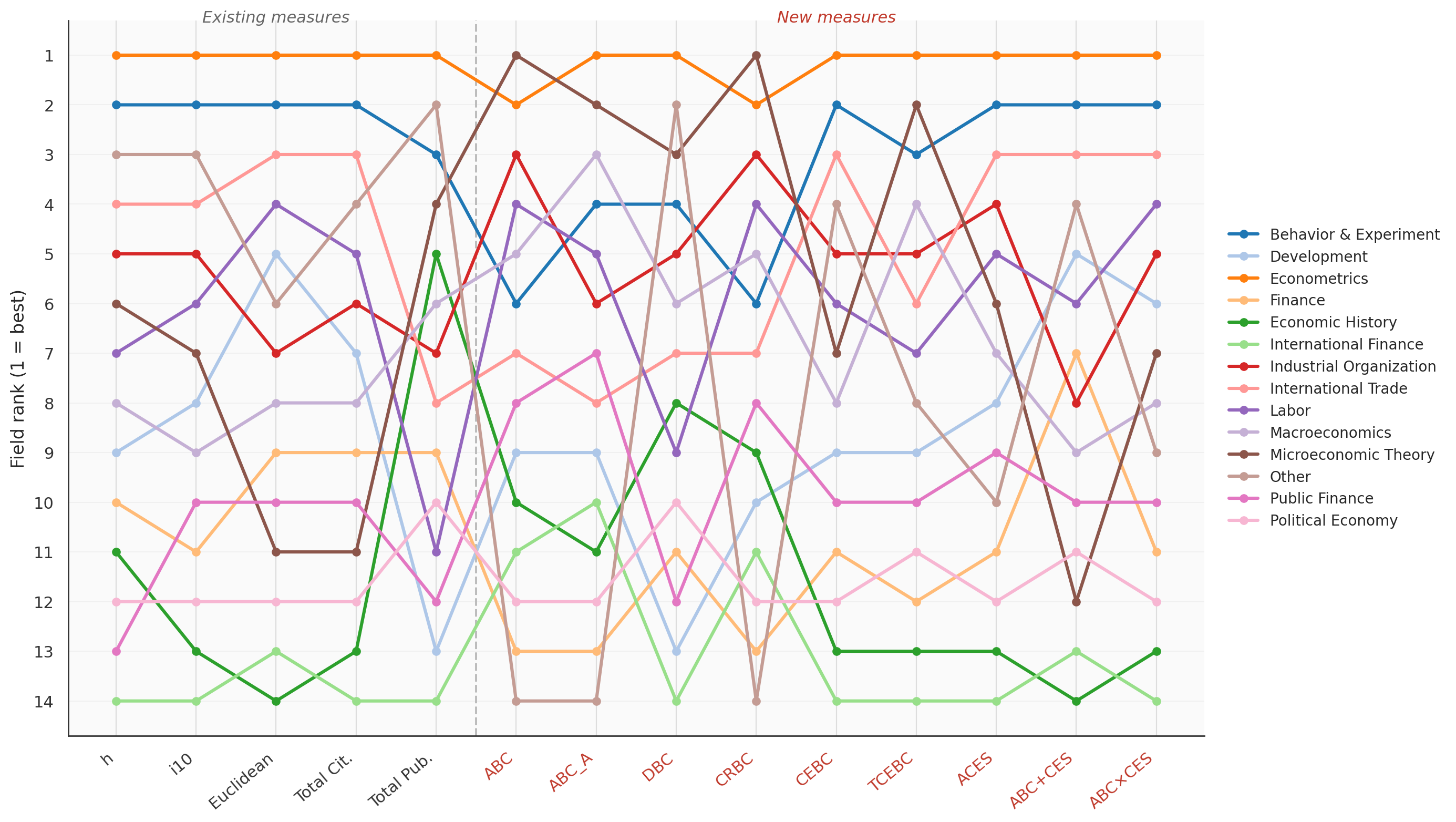 Parallel-coordinates plot of average rankings for all 14 economics fields across every ranking rule.
