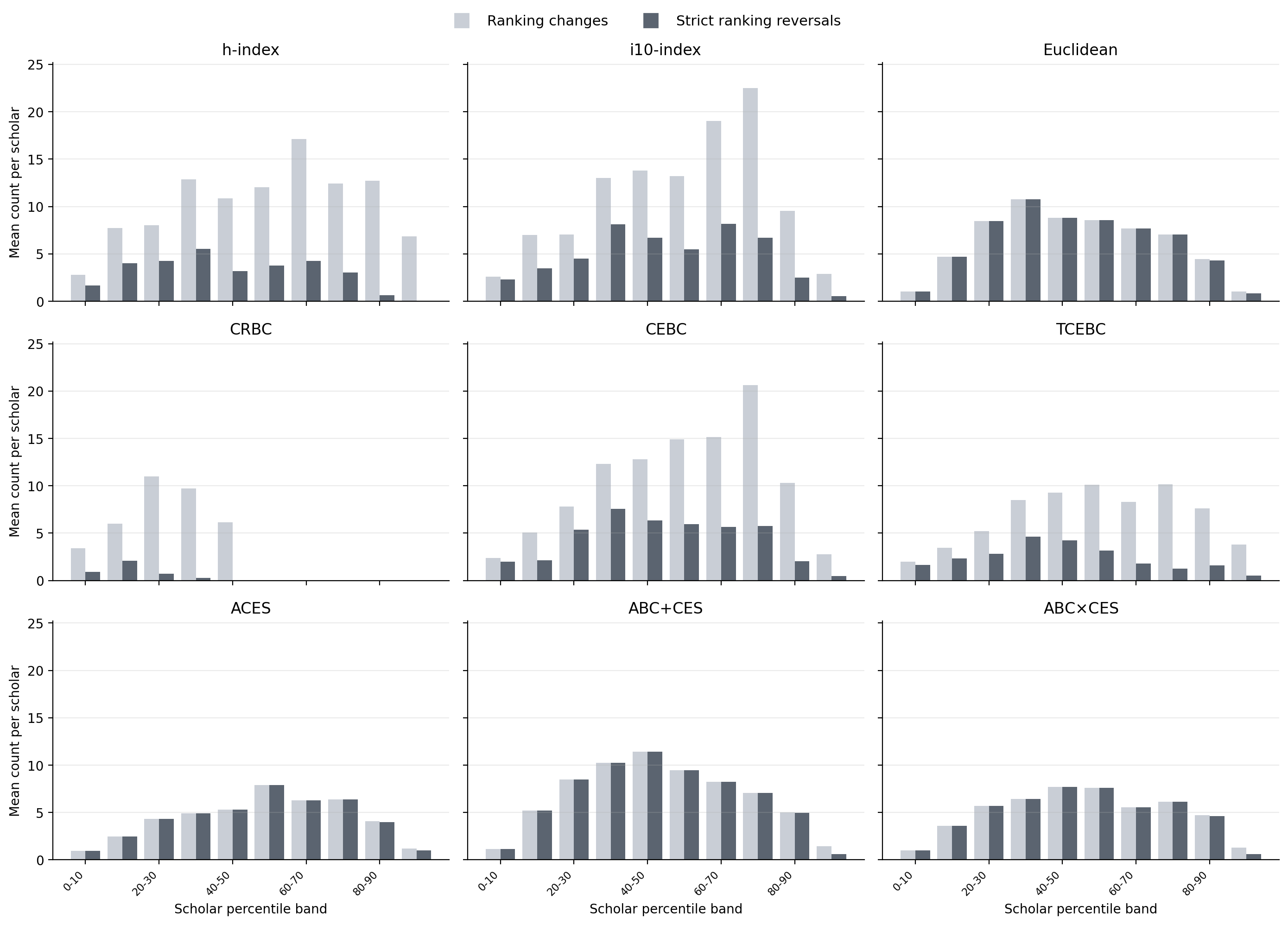 Grid of panels, one per ranking method, showing ranking reversals and changes after citation rescaling for econometrics scholars.